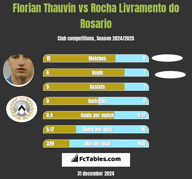 Florian Thauvin vs Rocha Livramento do Rosario h2h player stats