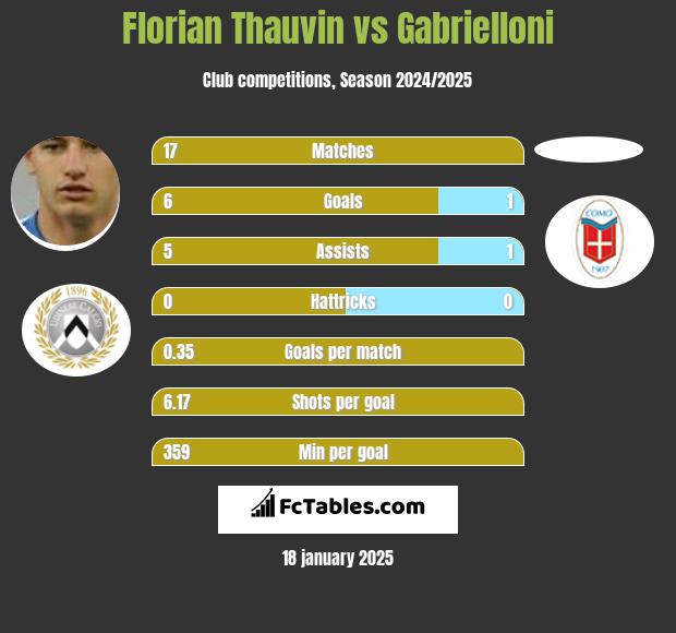 Florian Thauvin vs Gabrielloni h2h player stats