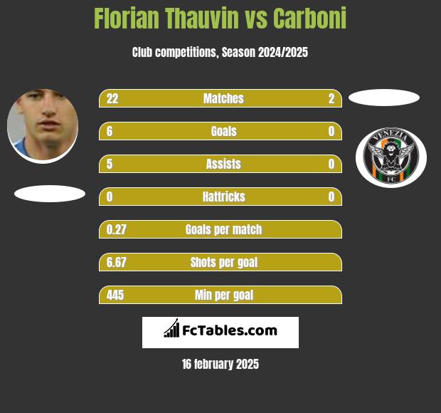 Florian Thauvin vs Carboni h2h player stats