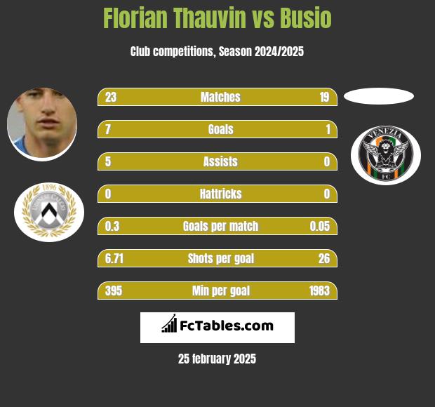 Florian Thauvin vs Busio h2h player stats