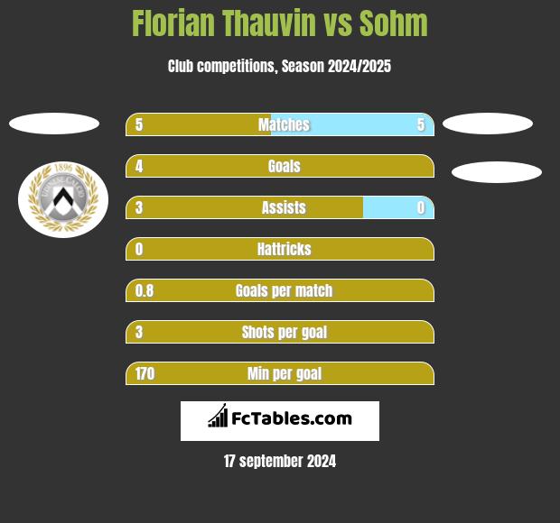 Florian Thauvin vs Sohm h2h player stats