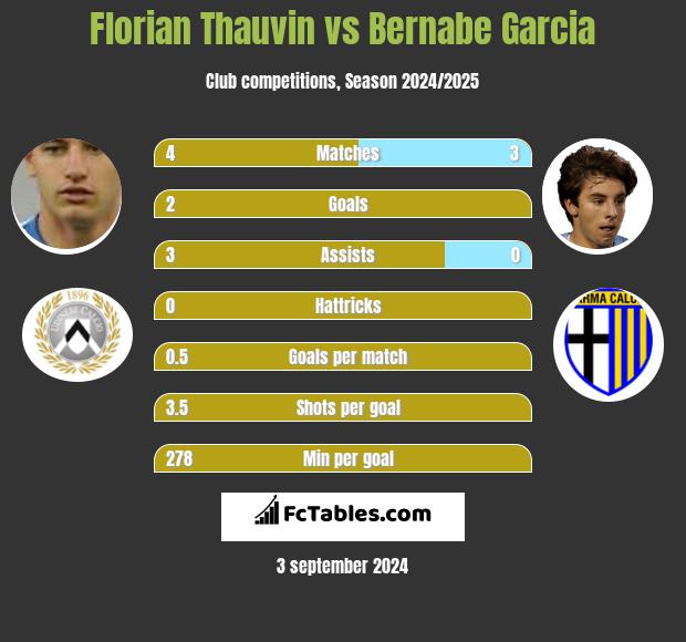 Florian Thauvin vs Bernabe Garcia h2h player stats