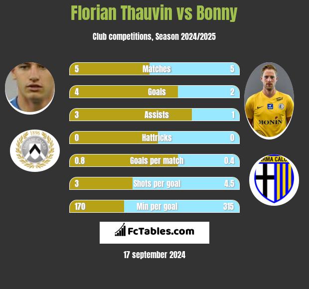 Florian Thauvin vs Bonny h2h player stats