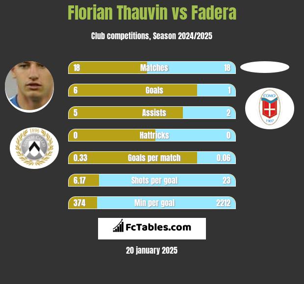 Florian Thauvin vs Fadera h2h player stats