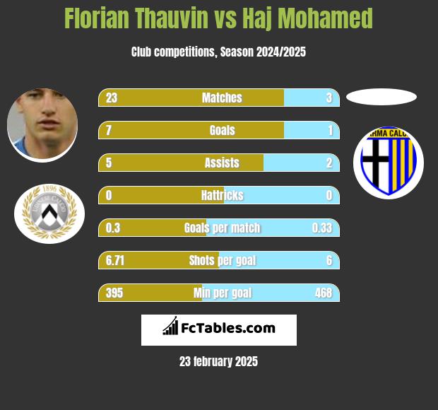 Florian Thauvin vs Haj Mohamed h2h player stats