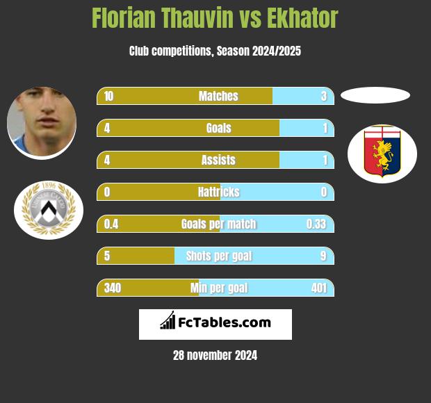 Florian Thauvin vs Ekhator h2h player stats