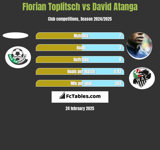 Florian Toplitsch vs David Atanga h2h player stats