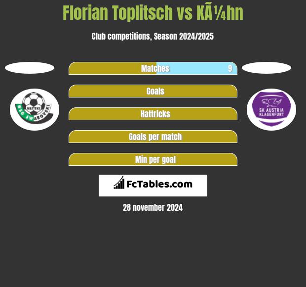 Florian Toplitsch vs KÃ¼hn h2h player stats