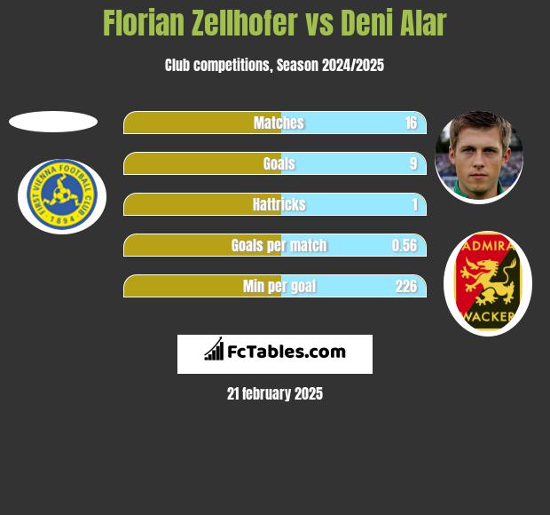 Florian Zellhofer vs Deni Alar h2h player stats