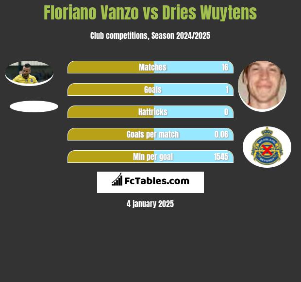 Floriano Vanzo vs Dries Wuytens h2h player stats