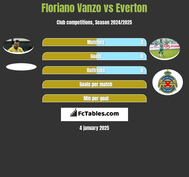 Floriano Vanzo vs Everton h2h player stats