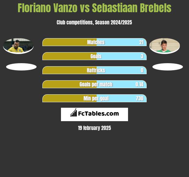 Floriano Vanzo vs Sebastiaan Brebels h2h player stats