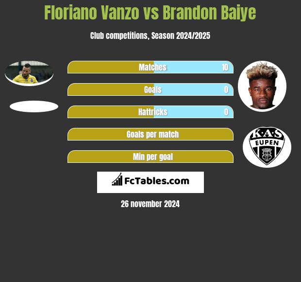 Floriano Vanzo vs Brandon Baiye h2h player stats