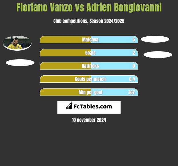 Floriano Vanzo vs Adrien Bongiovanni h2h player stats