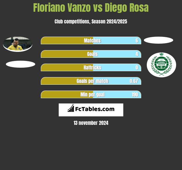 Floriano Vanzo vs Diego Rosa h2h player stats