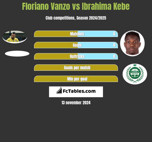 Floriano Vanzo vs Ibrahima Kebe h2h player stats