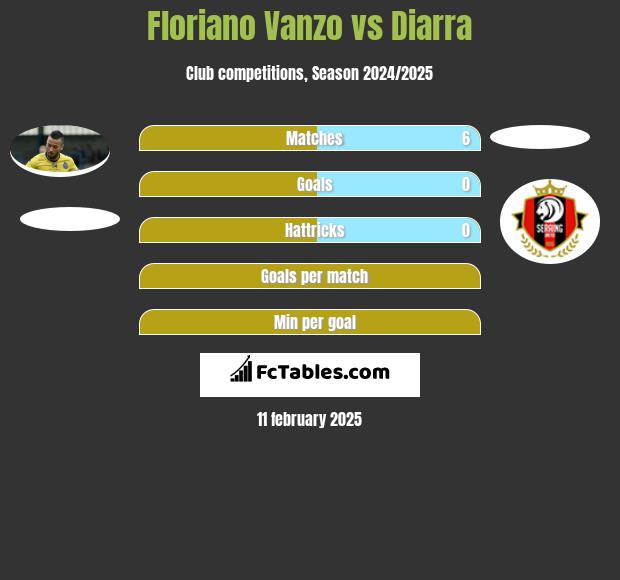 Floriano Vanzo vs Diarra h2h player stats