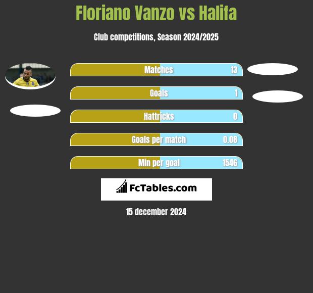 Floriano Vanzo vs Halifa h2h player stats