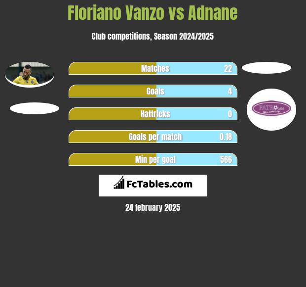 Floriano Vanzo vs Adnane h2h player stats