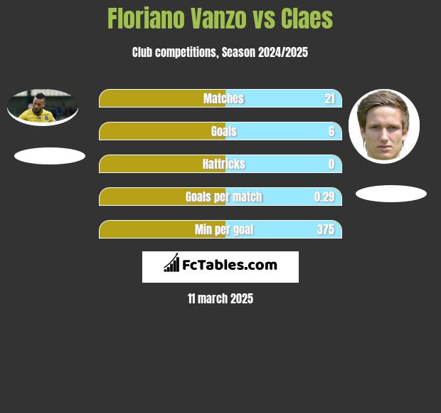 Floriano Vanzo vs Claes h2h player stats