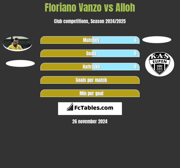 Floriano Vanzo vs Alloh h2h player stats