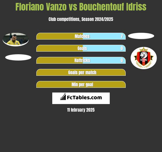 Floriano Vanzo vs Bouchentouf Idriss h2h player stats