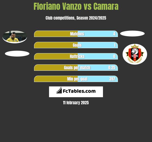 Floriano Vanzo vs Camara h2h player stats