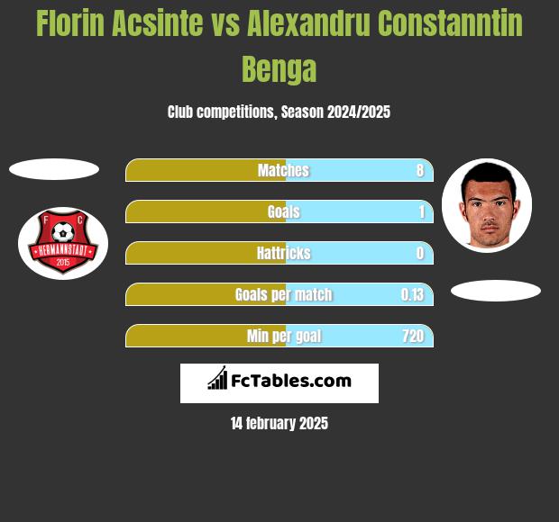 Florin Acsinte vs Alexandru Constanntin Benga h2h player stats