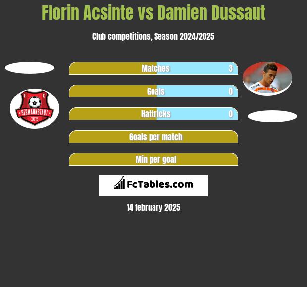 Florin Acsinte vs Damien Dussaut h2h player stats