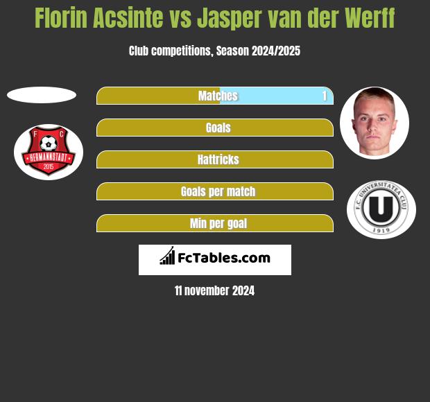 Florin Acsinte vs Jasper van der Werff h2h player stats