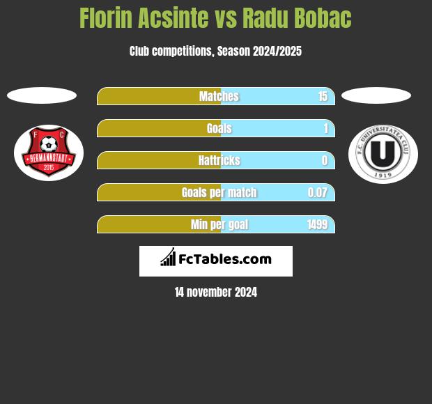 Florin Acsinte vs Radu Bobac h2h player stats