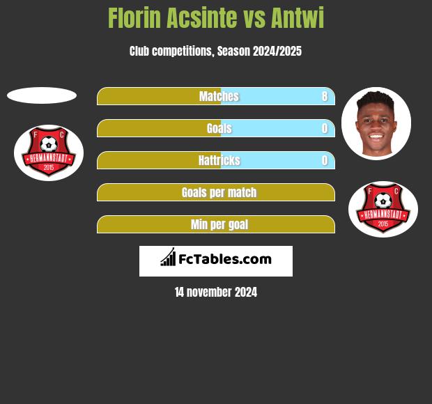 Florin Acsinte vs Antwi h2h player stats