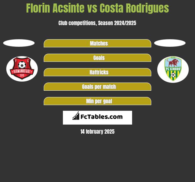 Florin Acsinte vs Costa Rodrigues h2h player stats