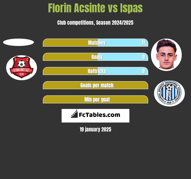 Florin Acsinte vs Ispas h2h player stats