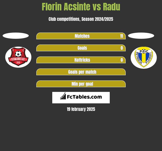 Florin Acsinte vs Radu h2h player stats