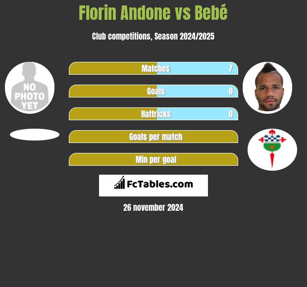 Florin Andone vs Bebé h2h player stats