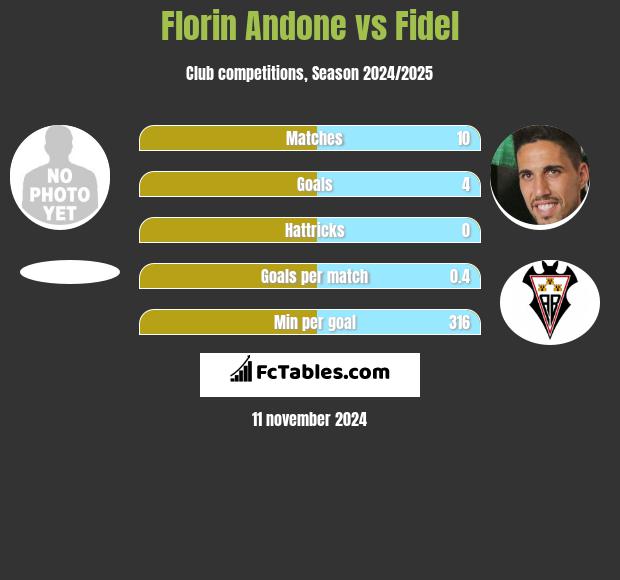 Florin Andone vs Fidel h2h player stats