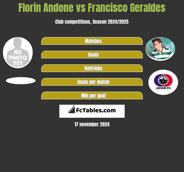 Florin Andone vs Francisco Geraldes h2h player stats