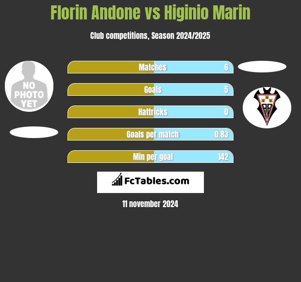 Florin Andone vs Higinio Marin h2h player stats