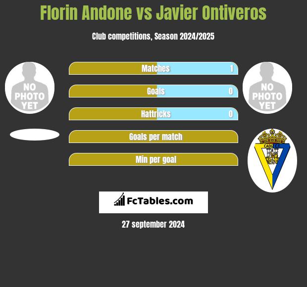 Florin Andone vs Javier Ontiveros h2h player stats