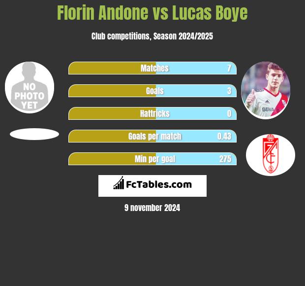 Florin Andone vs Lucas Boye h2h player stats