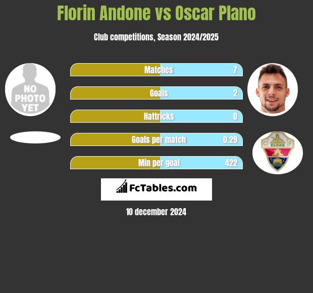 Florin Andone vs Oscar Plano h2h player stats