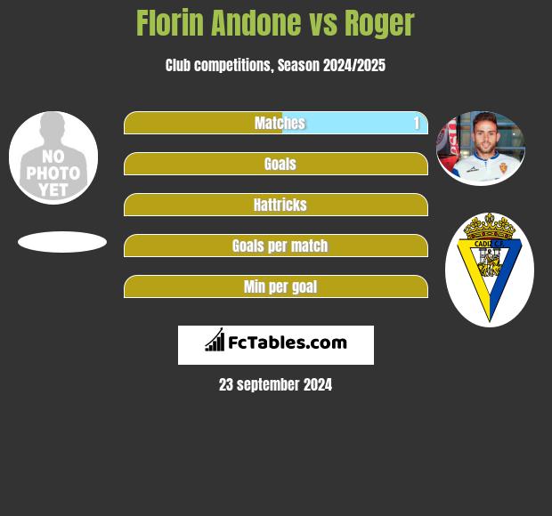 Florin Andone vs Roger h2h player stats