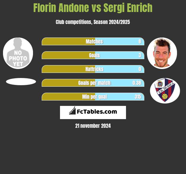 Florin Andone vs Sergi Enrich h2h player stats