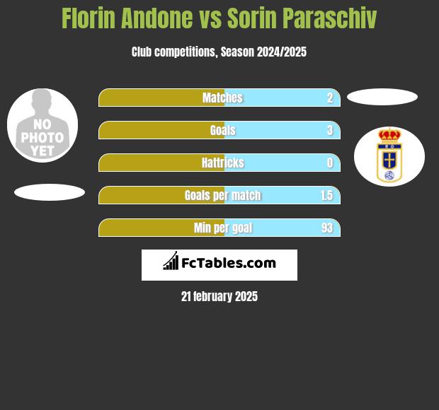 Florin Andone vs Sorin Paraschiv h2h player stats