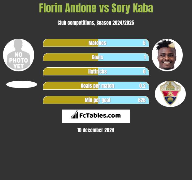 Florin Andone vs Sory Kaba h2h player stats