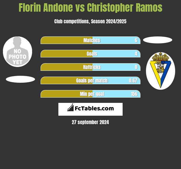 Florin Andone vs Christopher Ramos h2h player stats