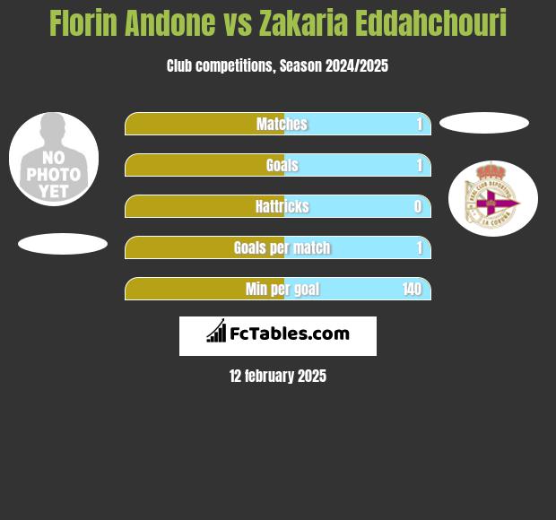 Florin Andone vs Zakaria Eddahchouri h2h player stats