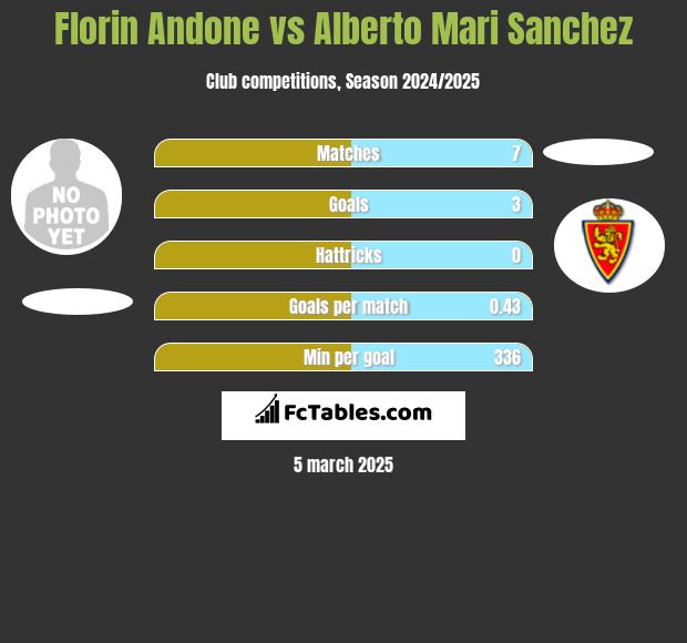 Florin Andone vs Alberto Mari Sanchez h2h player stats