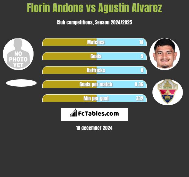 Florin Andone vs Agustin Alvarez h2h player stats